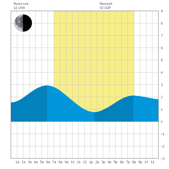 Tarpon Springs tide chart for Friday, August 19, 2022