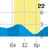 Tarpon Springs tide chart for Monday, August 22, 2022