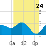 Tarpon Springs tide chart for Wednesday, August 24, 2022