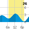 Tarpon Springs tide chart for Friday, August 26, 2022