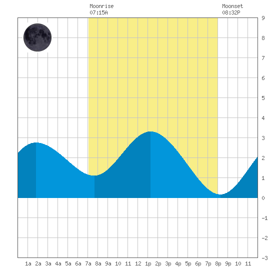Tarpon Springs tide chart for Saturday, August 27, 2022