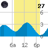 Tarpon Springs tide chart for Saturday, August 27, 2022