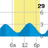 Tarpon Springs tide chart for Monday, August 29, 2022