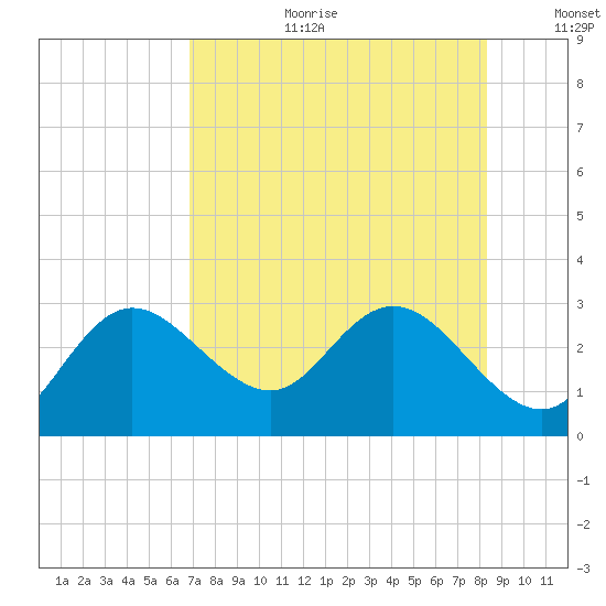 Tarpon Springs tide chart for Tuesday, August 2, 2022