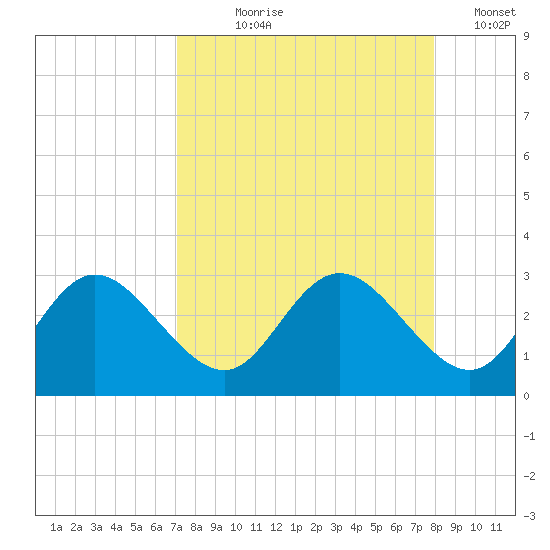 Tarpon Springs tide chart for Tuesday, August 30, 2022