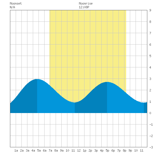 Tarpon Springs tide chart for Wednesday, August 3, 2022