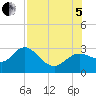 Tarpon Springs tide chart for Friday, August 5, 2022