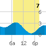 Tarpon Springs tide chart for Sunday, August 7, 2022