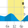 Tarpon Springs tide chart for Monday, August 8, 2022