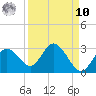 Tarpon Springs tide chart for Saturday, September 10, 2022