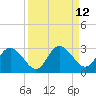 Tarpon Springs tide chart for Monday, September 12, 2022
