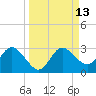 Tarpon Springs tide chart for Tuesday, September 13, 2022