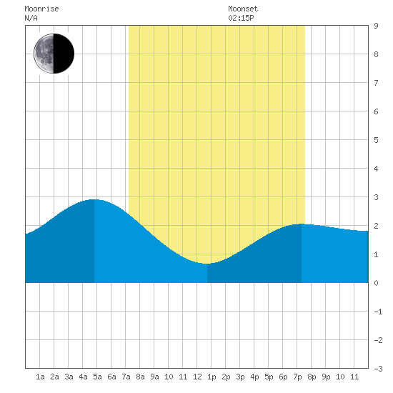 Tarpon Springs tide chart for Saturday, September 17, 2022