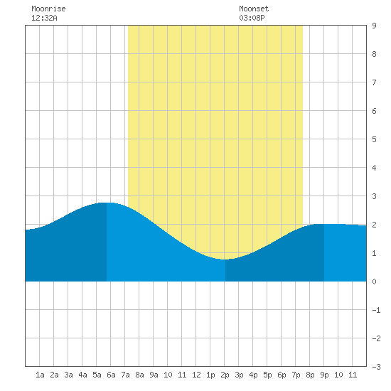 Tarpon Springs tide chart for Sunday, September 18, 2022
