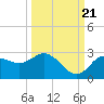 Tarpon Springs tide chart for Wednesday, September 21, 2022