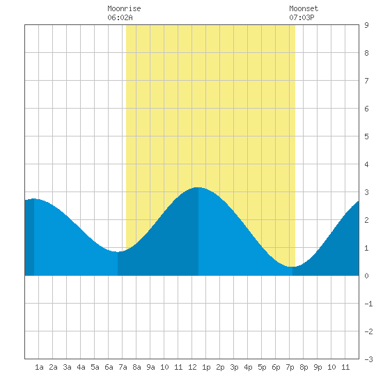 Tarpon Springs tide chart for Saturday, September 24, 2022