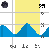 Tarpon Springs tide chart for Sunday, September 25, 2022