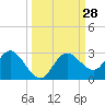 Tarpon Springs tide chart for Wednesday, September 28, 2022