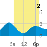 Tarpon Springs tide chart for Friday, September 2, 2022
