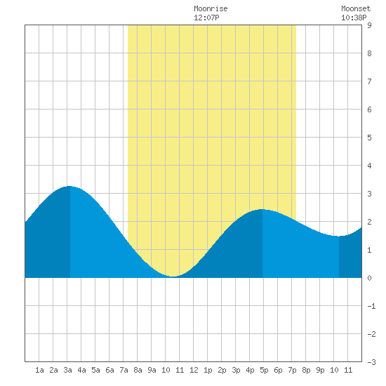 Tarpon Springs tide chart for Friday, September 30, 2022