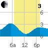 Tarpon Springs tide chart for Saturday, September 3, 2022
