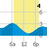 Tarpon Springs tide chart for Sunday, September 4, 2022