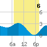 Tarpon Springs tide chart for Tuesday, September 6, 2022