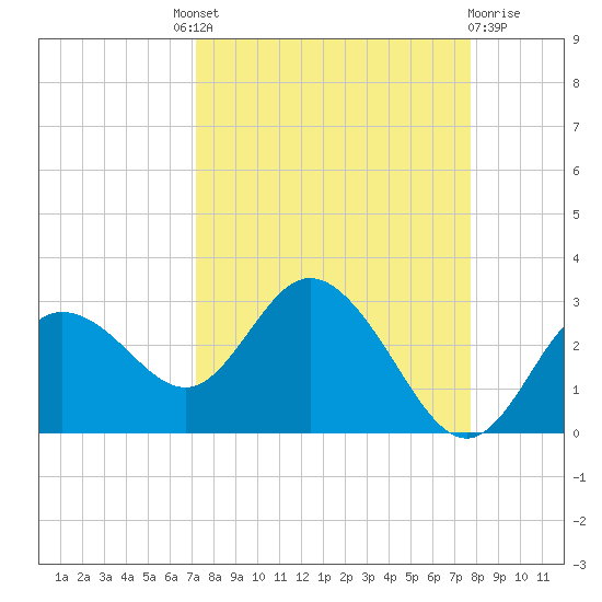 Tarpon Springs tide chart for Friday, September 9, 2022