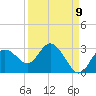 Tarpon Springs tide chart for Friday, September 9, 2022