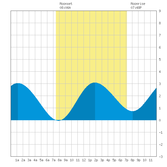 Tarpon Springs tide chart for Monday, October 10, 2022