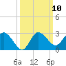 Tarpon Springs tide chart for Monday, October 10, 2022