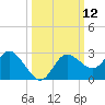 Tarpon Springs tide chart for Wednesday, October 12, 2022