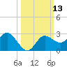 Tarpon Springs tide chart for Thursday, October 13, 2022