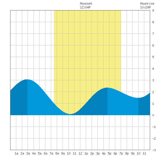 Tarpon Springs tide chart for Friday, October 14, 2022