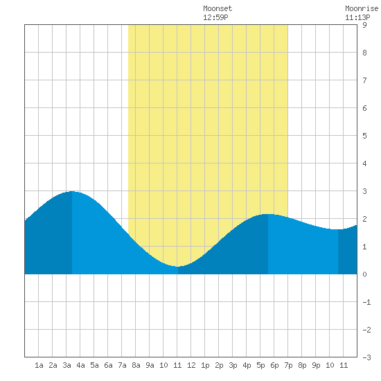 Tarpon Springs tide chart for Saturday, October 15, 2022