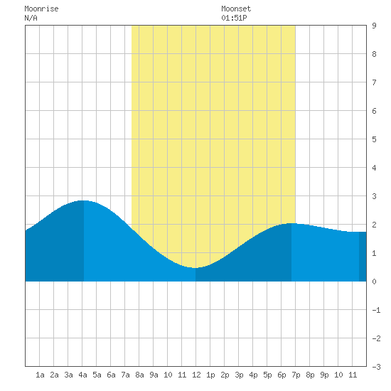 Tarpon Springs tide chart for Sunday, October 16, 2022