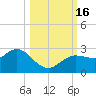 Tarpon Springs tide chart for Sunday, October 16, 2022