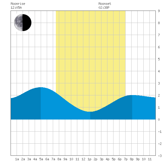 Tarpon Springs tide chart for Monday, October 17, 2022