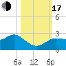 Tarpon Springs tide chart for Monday, October 17, 2022
