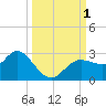 Tarpon Springs tide chart for Saturday, October 1, 2022