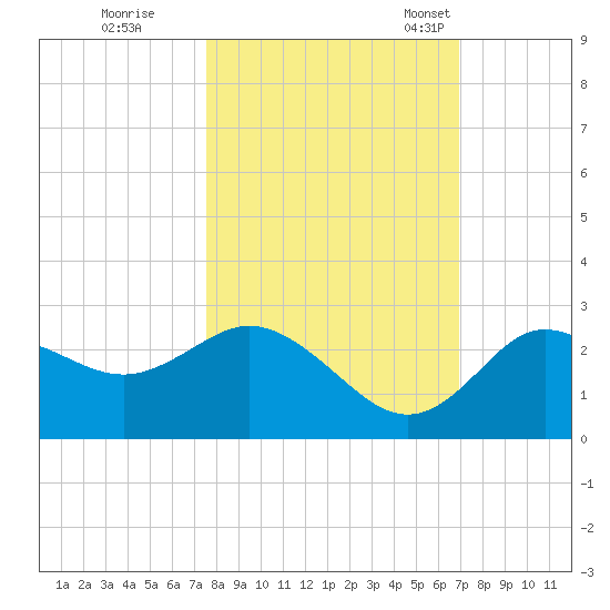 Tarpon Springs tide chart for Thursday, October 20, 2022