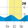 Tarpon Springs tide chart for Thursday, October 20, 2022
