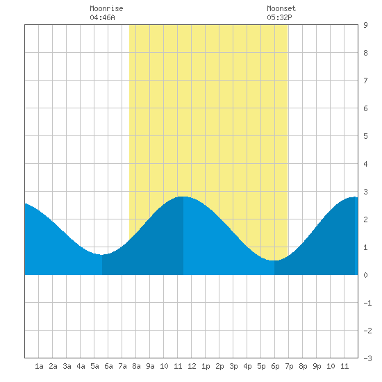Tarpon Springs tide chart for Saturday, October 22, 2022