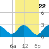 Tarpon Springs tide chart for Saturday, October 22, 2022