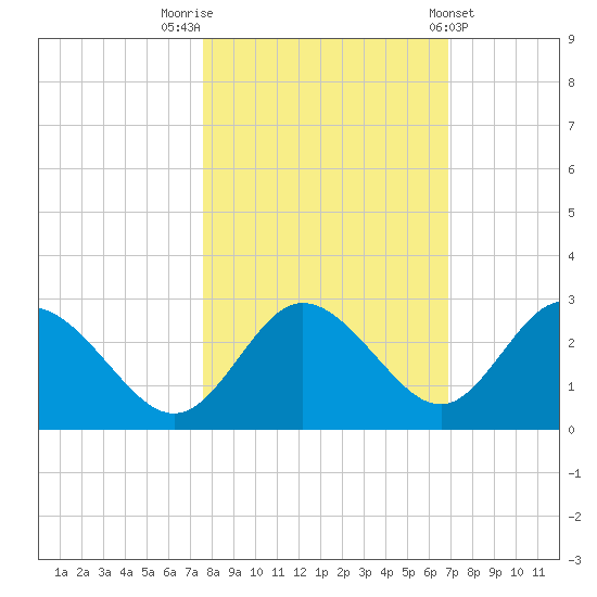 Tarpon Springs tide chart for Sunday, October 23, 2022