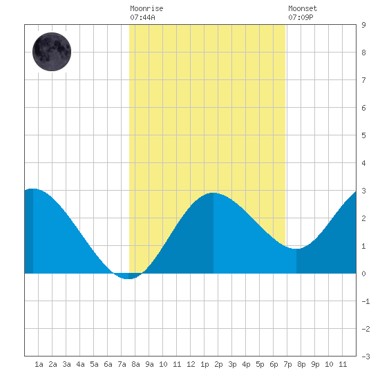 Tarpon Springs tide chart for Tuesday, October 25, 2022