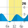 Tarpon Springs tide chart for Wednesday, October 26, 2022