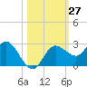 Tarpon Springs tide chart for Thursday, October 27, 2022