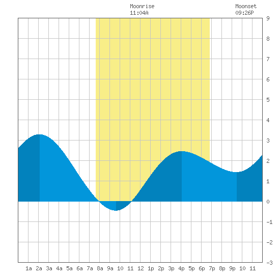Tarpon Springs tide chart for Friday, October 28, 2022