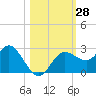 Tarpon Springs tide chart for Friday, October 28, 2022